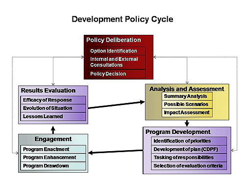 evelopment policy cycle
